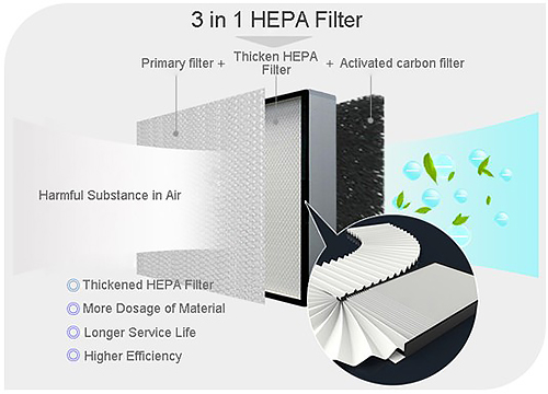3 in 1 HEPA Filter